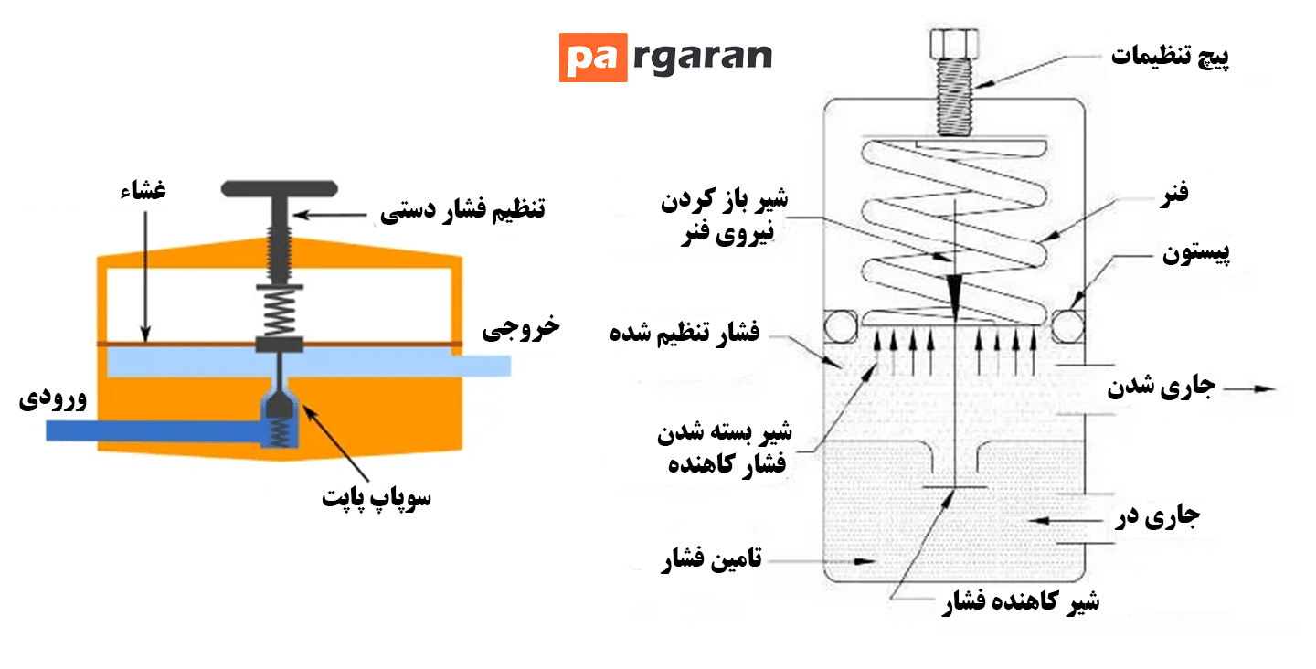 انواع و نحوه عملکرد رگولاتور فشار