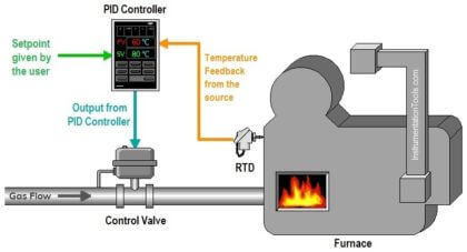 کنترلر PID (پی آی دی) چیست؟ | PID controller