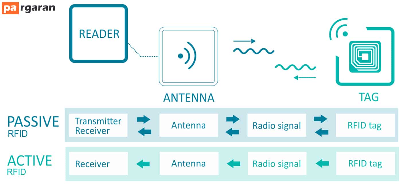 سیستم RFID