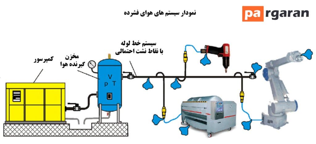 سیستم های هوای فشرده