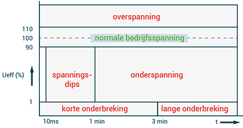 Voltage variation classification