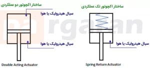 ساختار اکچوتور تک عملکردی و دو عملکردی