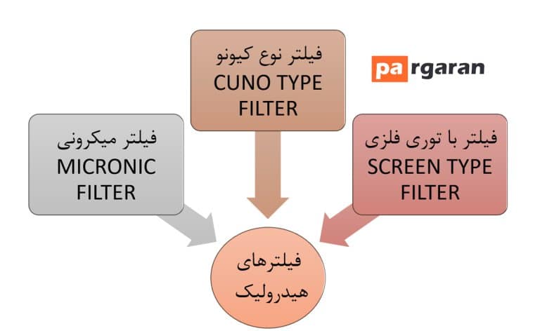 دسته بندی متداول فیلترهای هیدرولیک