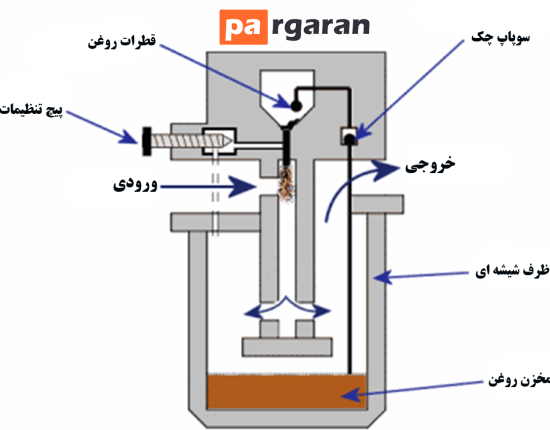 ساختار روان کننده پنوماتیک
