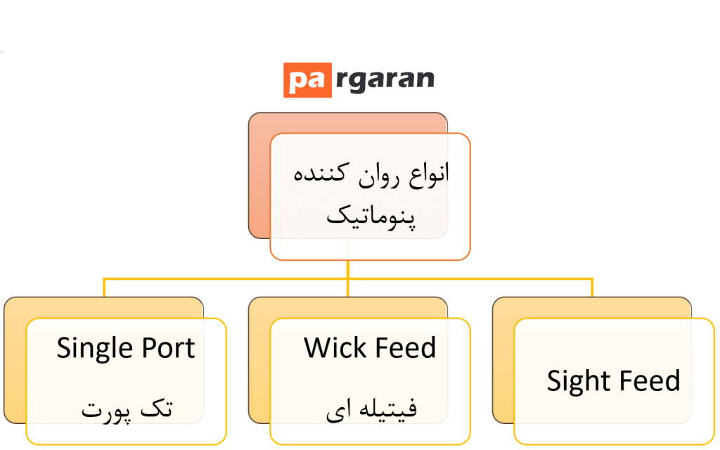 انواع روان کننده پنوماتیک
