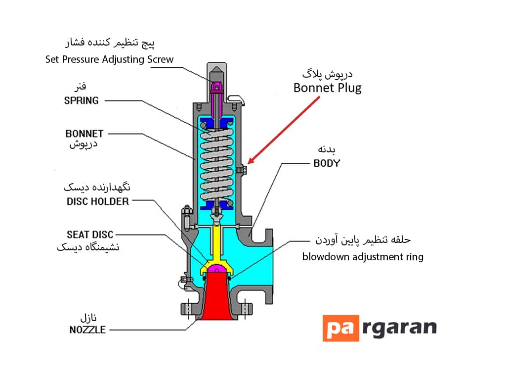 اجزا شیر اطمینان | شیر اطمینان