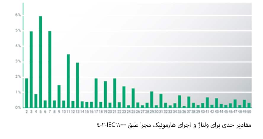 Limit values ​​for voltage and individual harmonic components according to IEC61000-2-4