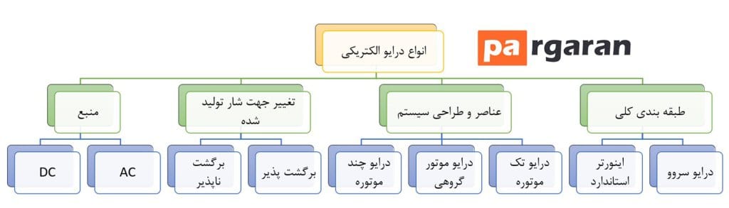 انواع درایو الکتریکی
