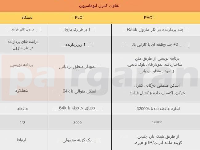 خلاصهای از PLC در مقابل PAC