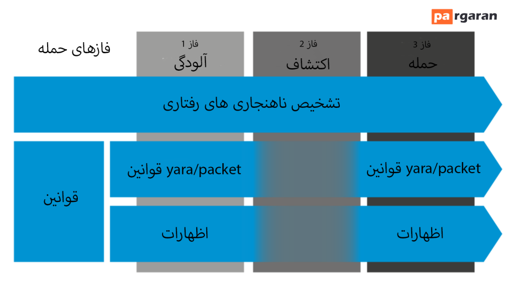 شناسایی تهدید ICS