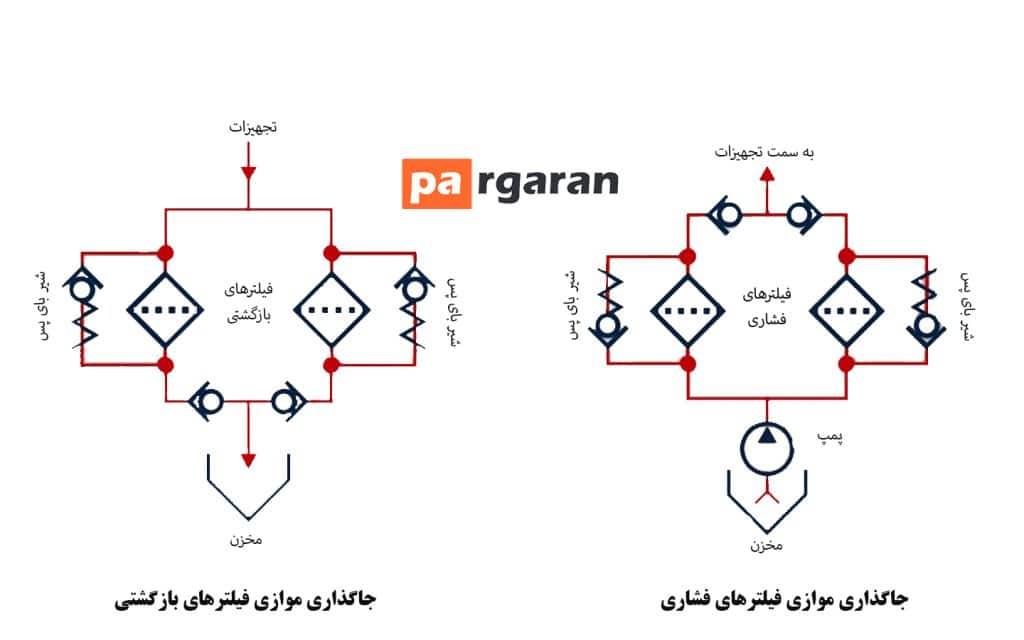 نوع قرارگیری فیلترهای فشاری و برگشتی