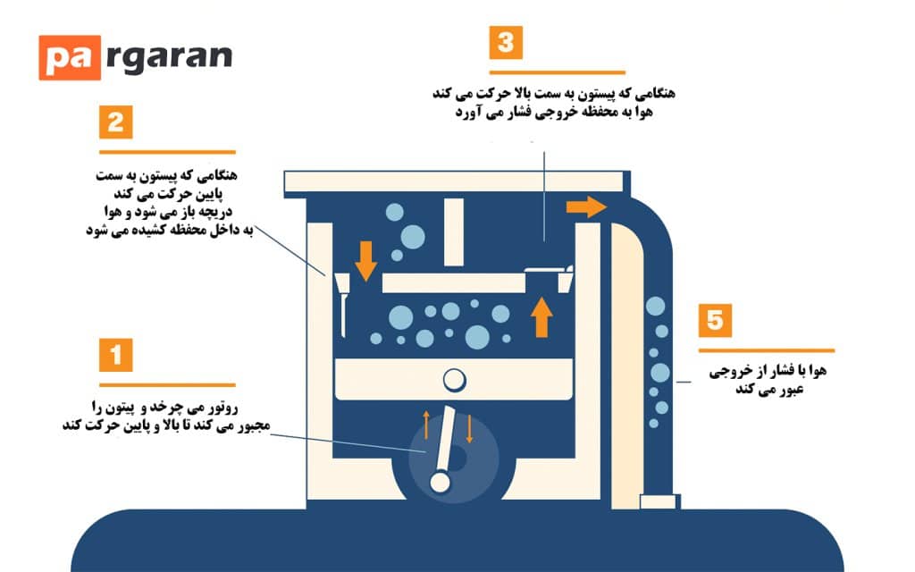 پره ای دوار