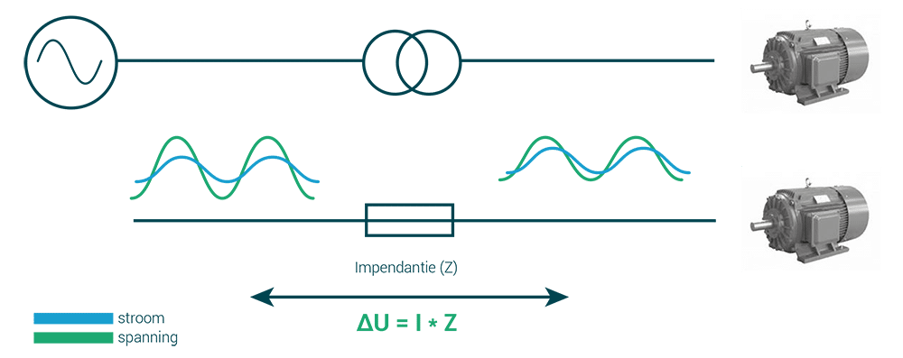 Voltage drop due to impedance