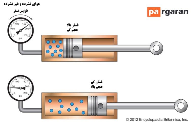 هوای فشرده | compressed air