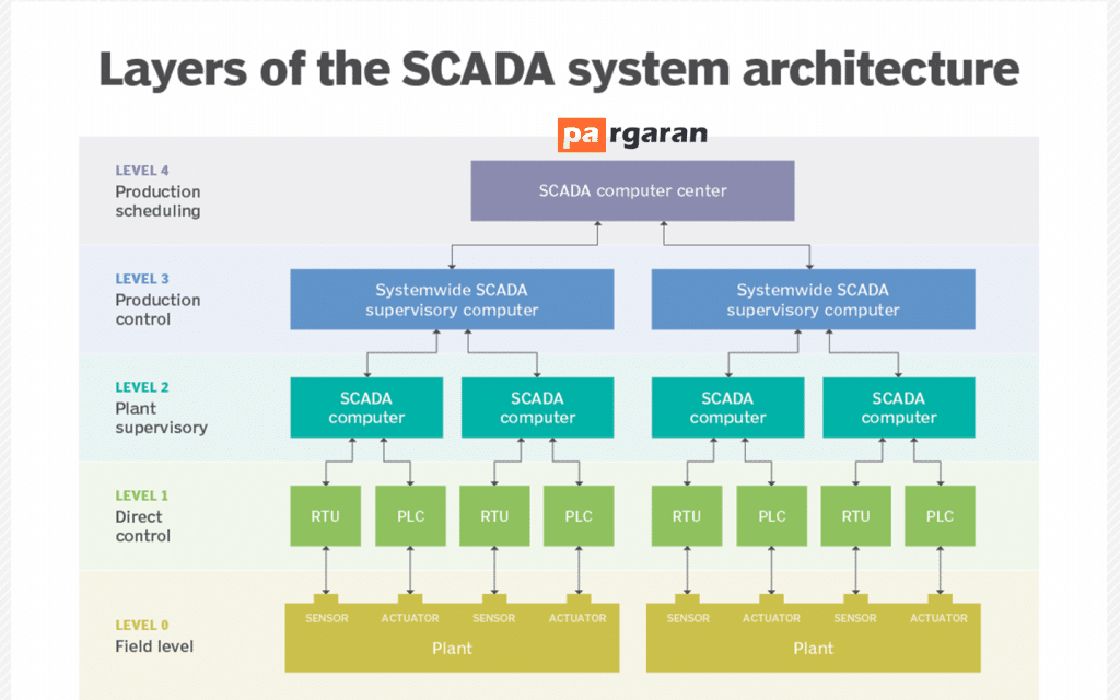 معماری scada