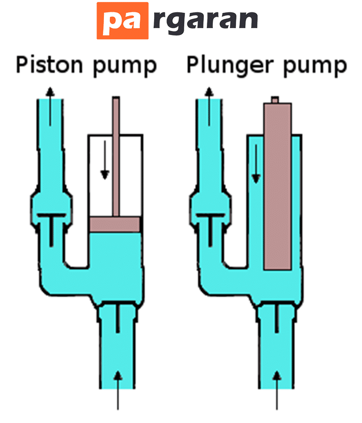 پمپ پیستونی | Piston pump