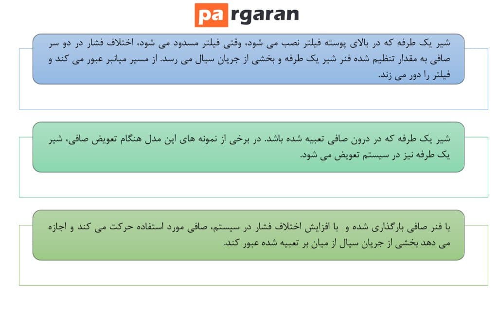 3 شکل اصلی شیرهای میانبر به در سیستم استفاده می شوند