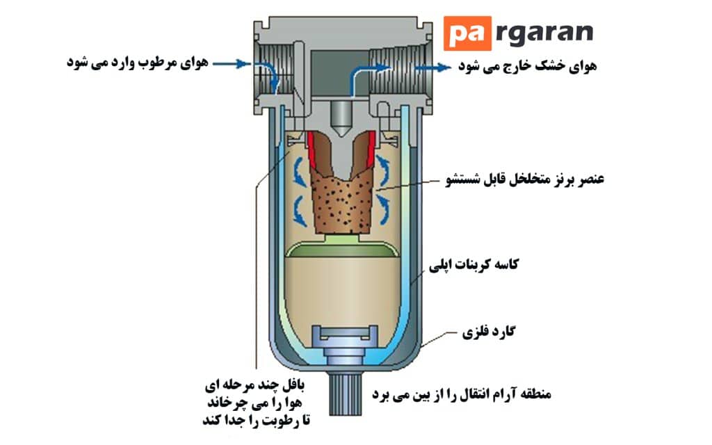 فیلتر رگولاتور | Filter Regulator