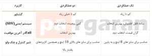 مقایسه اکچویتور Single acting و Double acting