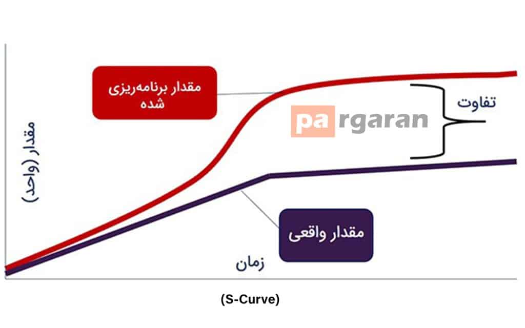 (S-Curve)