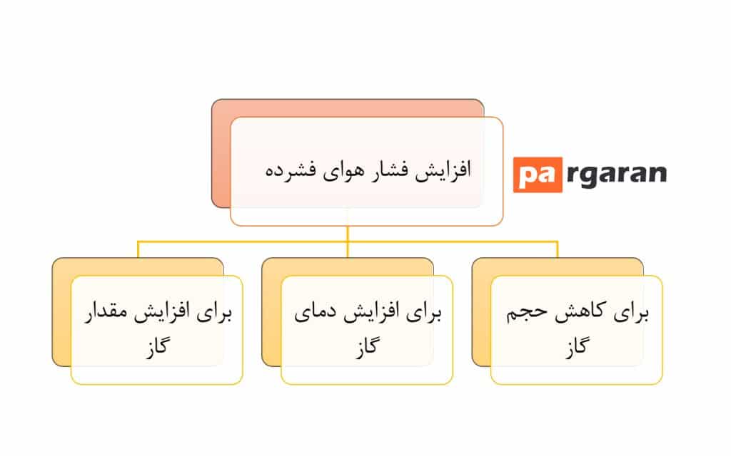 افزایش فشار هوای فشرده (booster compressor)