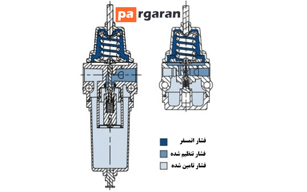 • تنظیم کننده های فیلتر | Filter Regulator