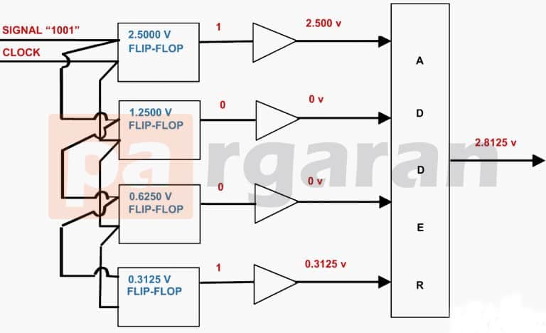 مبدل دیجیتال به آنالوگ (DAC)