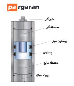 عملکرد آکومولاتور پیستونی 