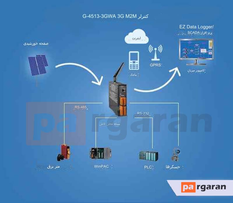 برنامه های کاربردی (Applications)