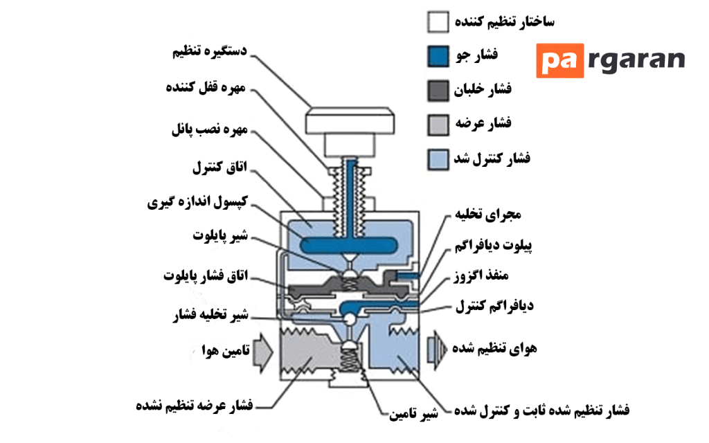 • تنظیم کننده های دقیق | Precision Regulator