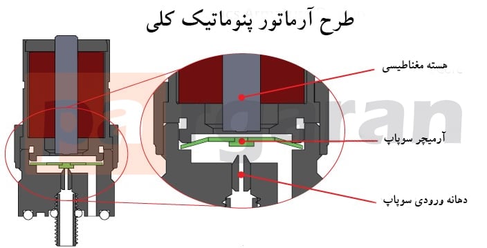 طرح آرماتور پنوماتیک کلی