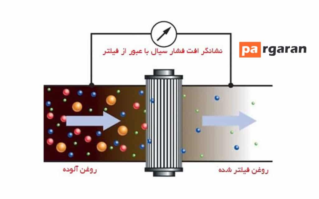 عوامل ایجاد آلودگی در سیستم هیدرولیک
