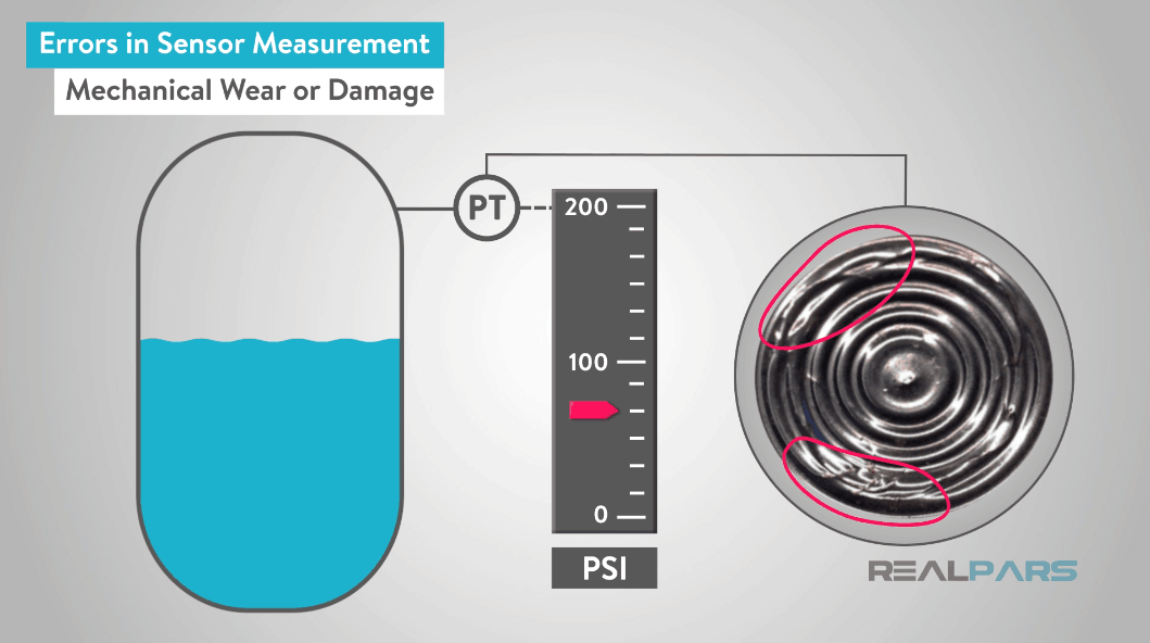 https ://pargaran.com/content/uploads/2019/01/Sensor-Mechanical-Wear-or-Damage.png خطای ناشی از سایش یا آسیب مکانیکی در کالیبراسون سنسور