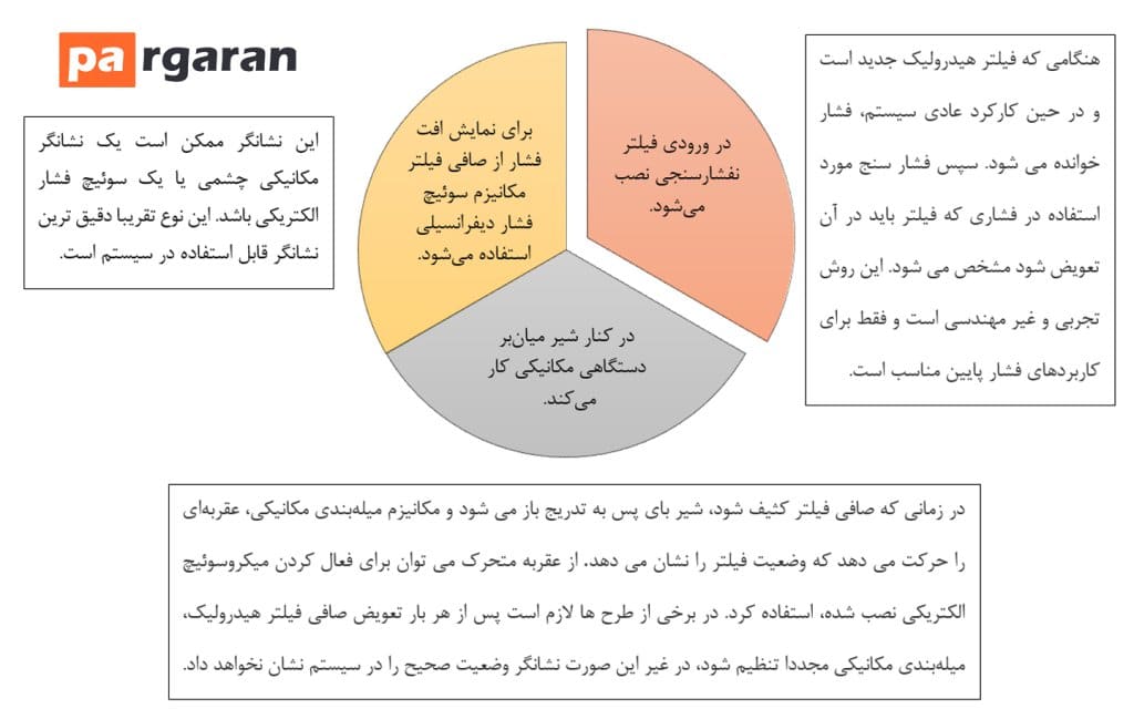 سه نوع شاخص اصلی در وضعیت صافی فیلتر هیدرولیک
