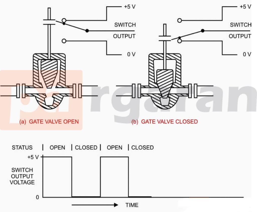 خروجی از Limit Switch