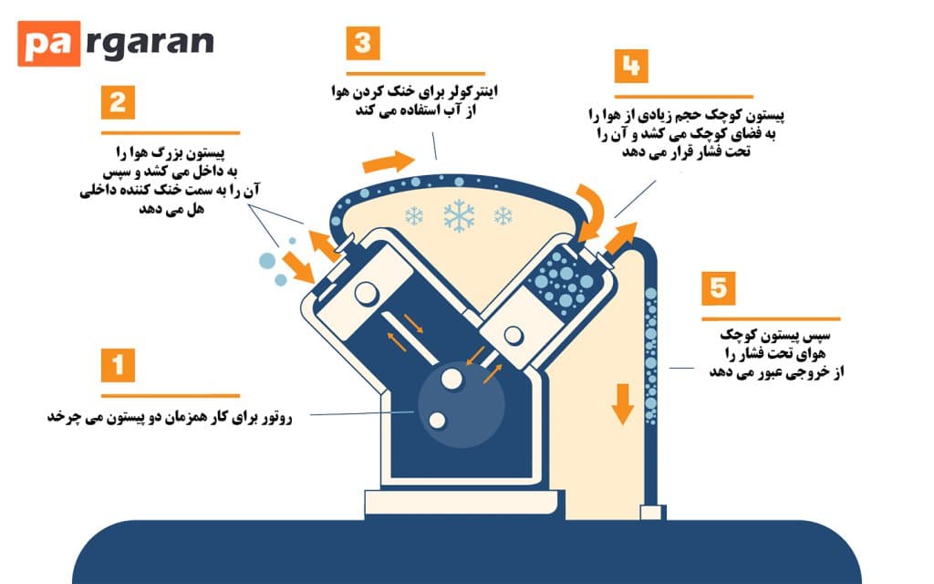 دو مرحله ای