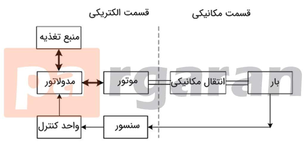 بخش های مختلف انواع درایو الکتریکی