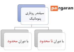 سیلندر روتاری پنوماتیک |جک چرخشی پنوماتیک