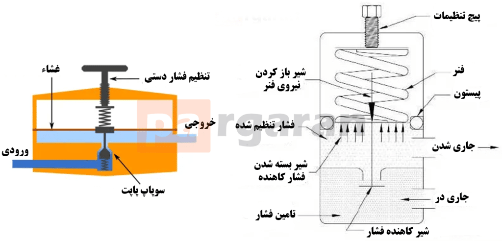 شماتیک یک رگولاتور فشار معمولی