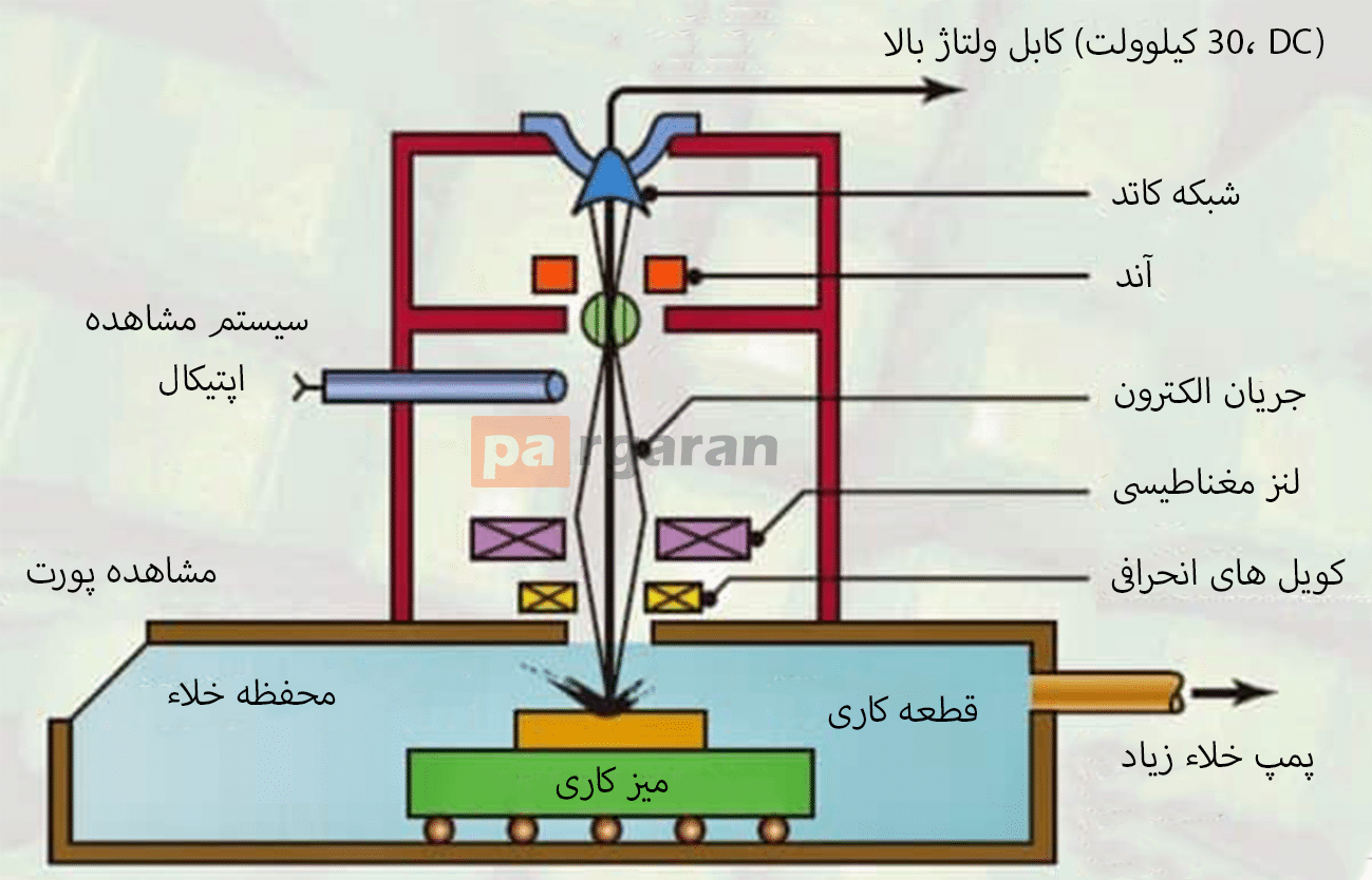 دیاگرام EBM