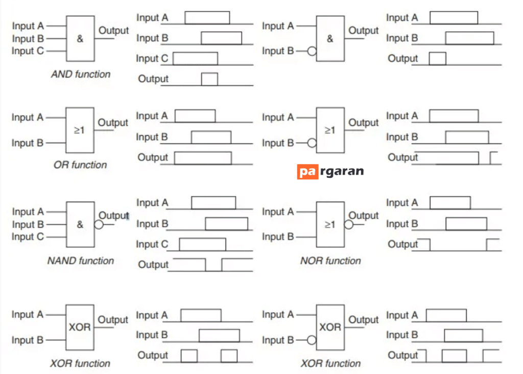 بلوک های تابع مختلف در برنامه نویسی FBD