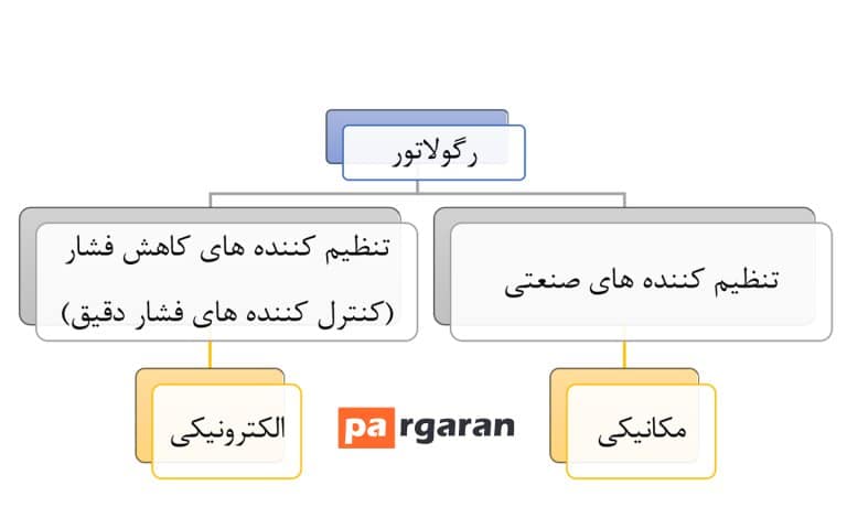 رگلاتور/Regulator