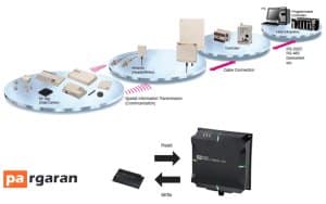 RFID