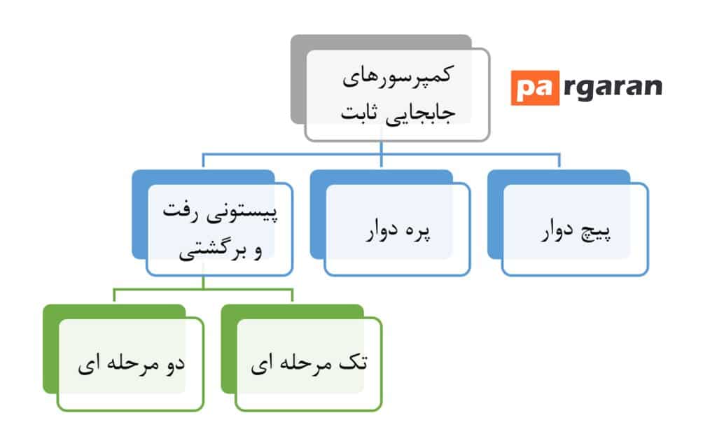 کمپرسورهای جابجایی ثابت