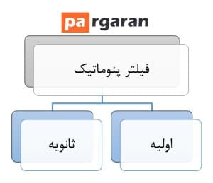 موارد استفاده از فیلترهای پنوماتیکی