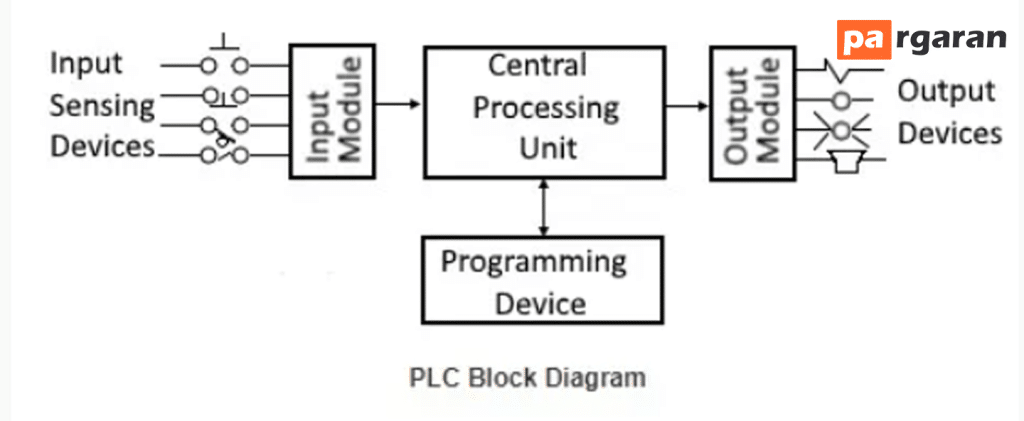 بلوک دیاگرام معمولی PLC