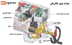 اجزای ساختمان اکچویتور الکتریکی (عملگر برقی)