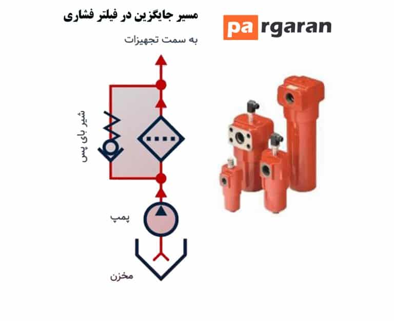 فیلتر فشاری فیلترهای هیدرولیک | Hydraulic Filter