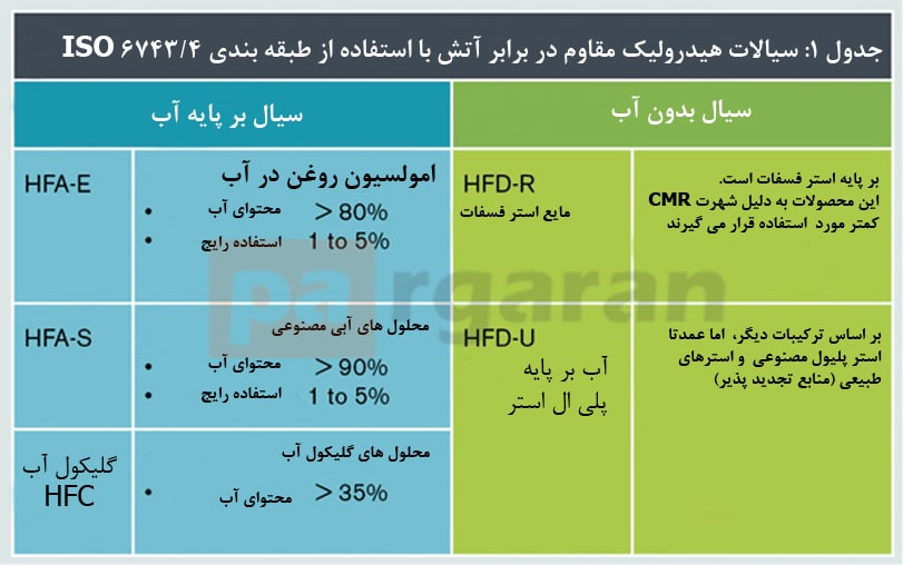 انواع سیالات هیدرولیک مقاوم در برابر آتش