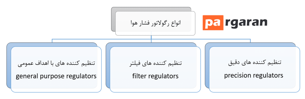 انواع رگولاتور فشار هوا